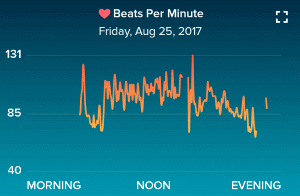 Fitbit heart chart, an active day mostly in the Cardio zone